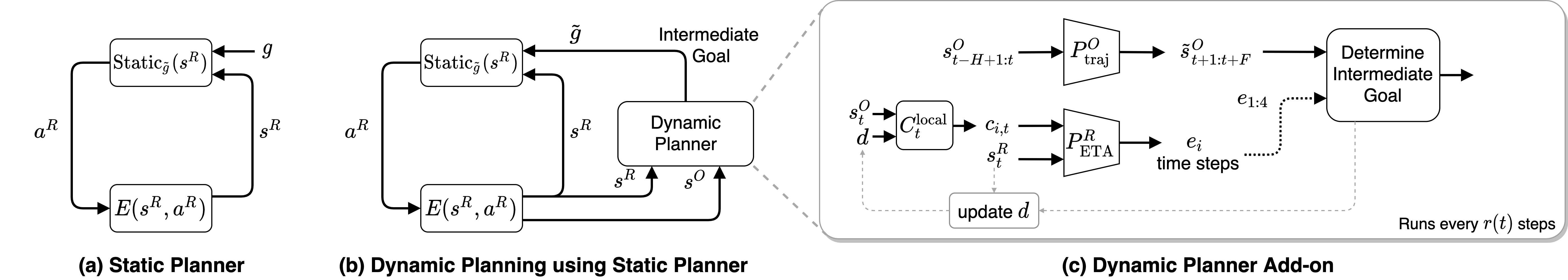 Static vs Dynamic Planer